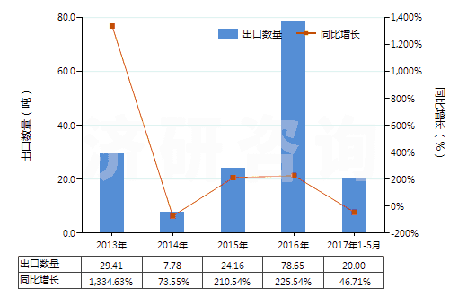 2013-2017年5月中國未破碎及未研粉的天然凍石(不論是否粗加修整或僅用鋸或其他方法切割成矩形板塊)(HS25261010)出口量及增速統(tǒng)計